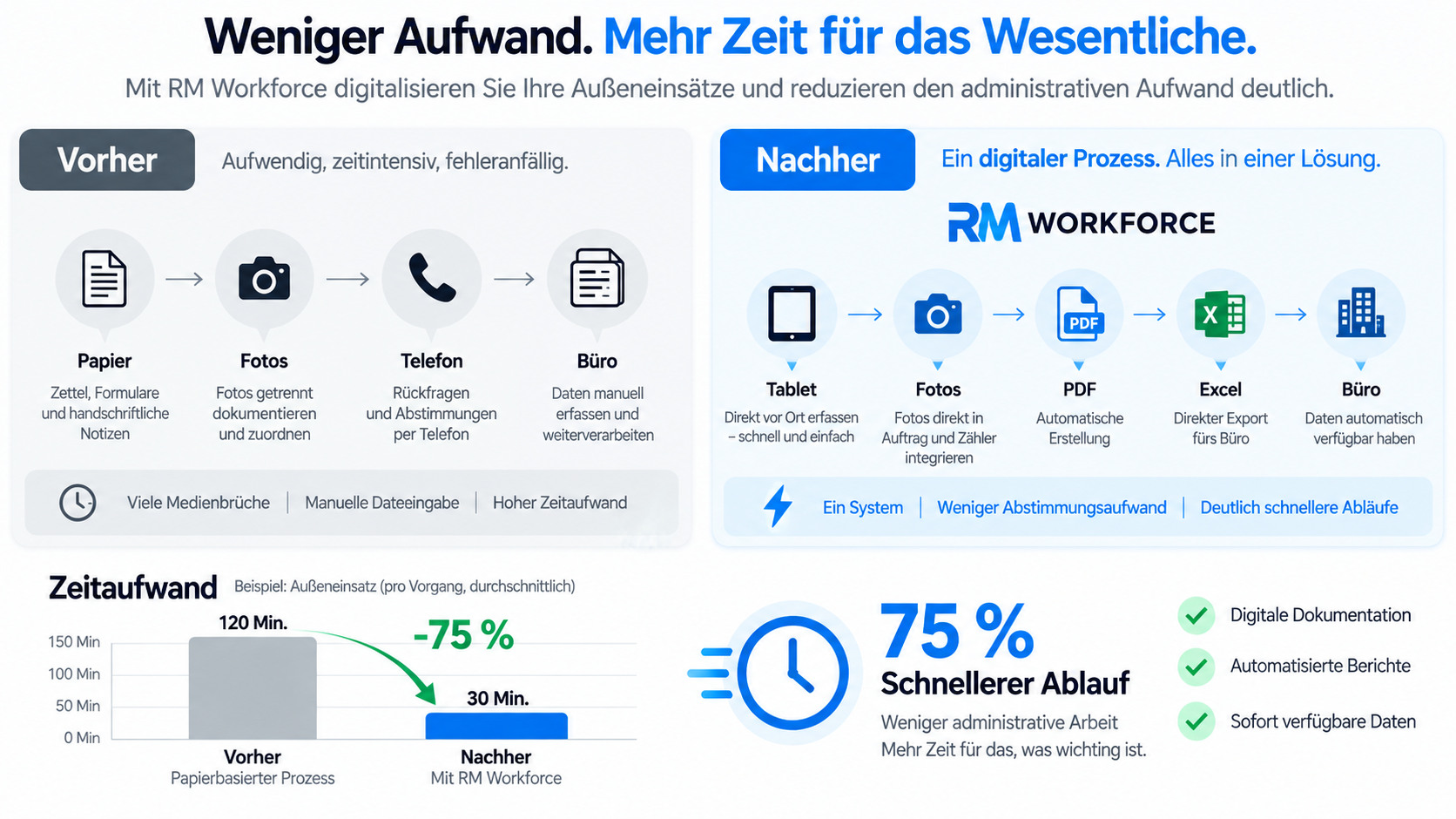 Vergleich zwischen klassischem und digitalem Außendienstprozess mit Zeitersparnis